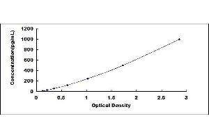 Typical standard curve (CCL2 ELISA Kit)