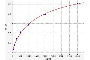 Typical standard curve (FNDC5 ELISA Kit)