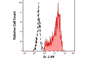 Separation of human IL-2 positive CD3 positive lymphocytes (red-filled) from IL-2 negative CD3 negative lymphocytes (black-dashed) in flow cytometry analysis (intracellular staining) of PMA + Ionomycin stimulated and Brefeldin A treated human peripheral whole blood stained using anti-human IL-2 (35C3) PE antibody (10 μL reagent / 100 μL of peripheral whole blood). (IL-2 antibody  (PE))
