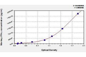 Typical standard curve (Interferon gamma ELISA Kit)