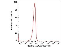 Flow Cytometry (FACS) image for Mouse IgG1 isotype control (iFluor™488) (ABIN5563940) (Mouse IgG1 isotype control (iFluor™488))