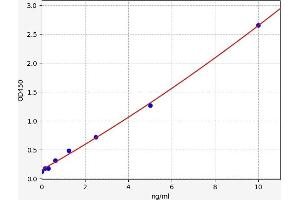 Typical standard curve (NREP ELISA Kit)