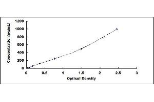 Typical standard curve (FGF1 ELISA Kit)