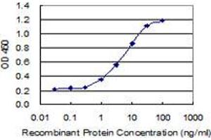 ELISA image for anti-Tumor Necrosis Factor Receptor Superfamily, Member 11a, NFKB Activator (TNFRSF11A) (AA 31-130) antibody (ABIN2565952)