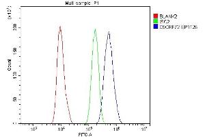 Flow Cytometry analysis of U20S cells using anti-C9ORF72 antibody (ABIN7603124). (C9ORF72 antibody  (N-Term))