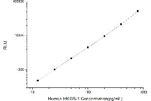 Typical standard curve (HMGB1 CLIA Kit)