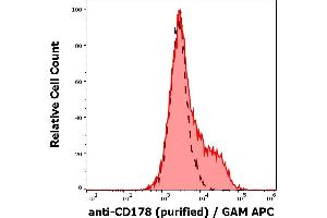 Separation of FasL transfected L5178Y cells stained using anti-human CD178 (NOK-1) purified antibody (concentration in sample 9 μg/mL, GAM APC, red-filled) from FasL transfected L5178Y cells unstained by primary antibody (GAM APC, black-dashed) in flow cytometry analysis (surface staining). (FASL antibody)