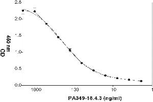 Coating Antigen: Ephrin B2-Fc-6xHis recombinant protein (ABIN2703616) 5 µg/mL  Primary Antibody: Mouse Anti-EFNB2 monoclonal (PA349-18. (Ephrin B2 antibody  (Extracellular Domain))