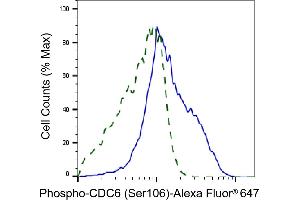 Validation of CDC6 knockdown using flow cytometry. (Recombinant CDC6 antibody  (pSer106))