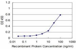 Detection limit for recombinant GST tagged SET is approximately 3ng/ml as a capture antibody.