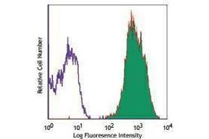 Flow Cytometry (FACS) image for anti-CUB Domain Containing Protein 1 (CDCP1) antibody (APC) (ABIN2658610) (CDCP1 antibody  (APC))