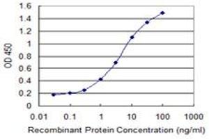 Detection limit for recombinant GST tagged HMG20A is 0. (HMG20A antibody  (AA 153-262))