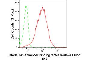 Flow cytometric analysis of Interleukin enhancer binding factor 3 expression in HepG2 cells using Interleukin enhancer binding factor 3 antibody (ABIN7799110), 1:2,000). (Recombinant Interleukin enhancer-binding factor 3 (ILF3) antibody)