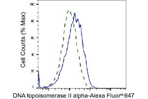 Validation of DNA topoisomerase II alpha knockdown using flow cytometry. (Recombinant Topoisomerase II alpha antibody)