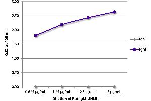 ELISA plate was coated with serially diluted Rat IgM-UNLB and quantified. (Rat IgM Isotype Control)