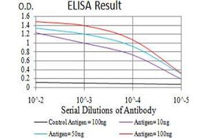 Black line: Control Antigen (100 ng);Purple line: Antigen (10ng); Blue line: Antigen (50 ng); Red line:Antigen (100 ng) (PGRMC1 antibody  (AA 1-195))