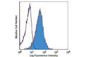 Flow Cytometry (FACS) image for anti-CD255 antibody (PE) (ABIN2663228) (CD255 antibody (PE))