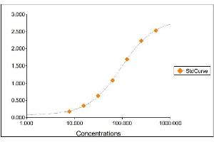 Standard Curve Graph (SERPINA1 ELISA Kit)