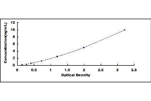 Typical standard curve (PRNP ELISA Kit)