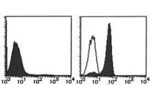 Flow Cytometry (FACS) image for anti-Toll-Like Receptor 4 (TLR4) antibody (PE) (ABIN1449236) (TLR4 antibody  (PE))