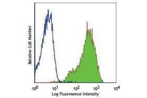 Flow Cytometry (FACS) image for anti-Fucosyltransferase 4 (Alpha (1,3) Fucosyltransferase, Myeloid-Specific) (FUT4) antibody (FITC) (ABIN2661515) (CD15 antibody  (FITC))