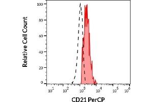 Flow Cytometry (FACS) image for anti-Complement Component (3d/Epstein Barr Virus) Receptor 2 (CR2) antibody (PerCP) (ABIN7013986)