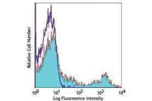 Flow Cytometry (FACS) image for anti-Fc gamma RII (CD32) antibody (APC) (ABIN2658611) (Fc gamma RII (CD32) antibody (APC))