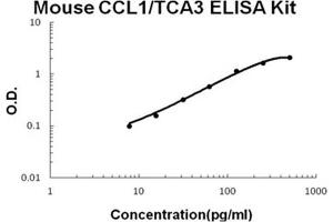Mouse CCL1/TCA3 PicoKine ELISA Kit standard curve (CCL1 ELISA Kit)