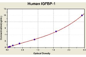 Diagramm of the ELISA kit to detect Human 1 GFBP-1with the optical density on the x-axis and the concentration on the y-axis. (IGFBPI ELISA Kit)
