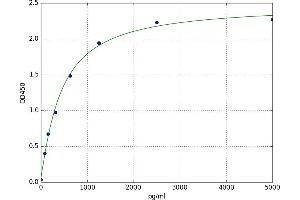 A typical standard curve (SELENBP1 ELISA Kit)
