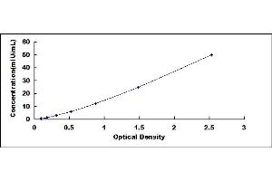 Typical standard curve (FSH ELISA Kit)