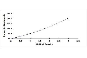 Typical standard curve (APLP1 ELISA Kit)