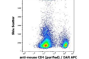 Flow cytometry surface staining pattern of murine splenocyte suspension stained using anti-mouse CD4 (GK1. (CD4 antibody)