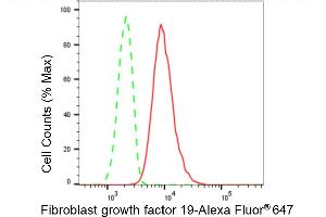 Flow cytometric analysis of Fibroblast growth factor 19 expression in HepG2 cells using Fibroblast growth factor 19 antibody (ABIN7798603), 1:2,000). (Recombinant FGF19 antibody)