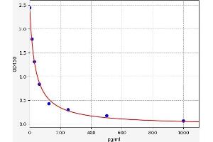 Typical standard curve (alpha-Endorphin ELISA Kit)