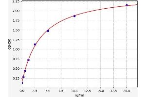 Typical standard curve (PROC ELISA Kit)