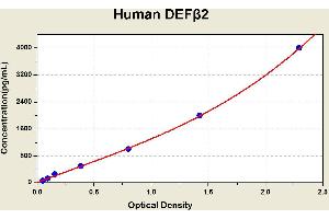 Diagramm of the ELISA kit to detect Human DEFbeta 2with the optical density on the x-axis and the concentration on the y-axis. (beta 2 Defensin ELISA Kit)