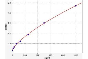 Typical standard curve (Acetyl-CoA Carboxylase alpha ELISA Kit)