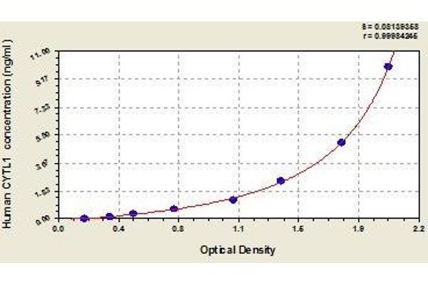 CYTL1 ELISA Kit