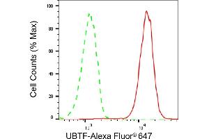 Flow cytometric analysis of UBTF expression in HAP-1 cells using UBTF antibody (ABIN7800771), 1:2,000). (Recombinant UBTF antibody)