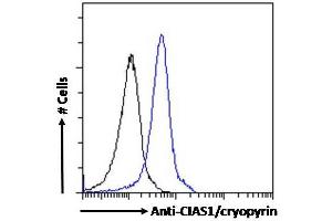 ABIN184887 Flow cytometric analysis of paraformaldehyde fixed U937 cells (blue line), permeabilized with 0.