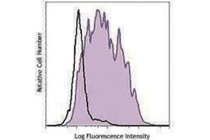Flow Cytometry (FACS) image for anti-Coagulation Factor III (thromboplastin, Tissue Factor) (F3) antibody (ABIN2664228) (Tissue factor antibody)