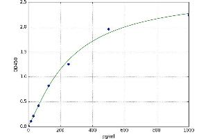 A typical standard curve