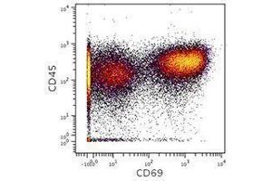 Flow Cytometry (FACS) image for anti-CD69 (CD69) antibody (ABIN2664808) (CD69 antibody)