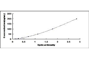 Typical standard curve (C3a ELISA Kit)