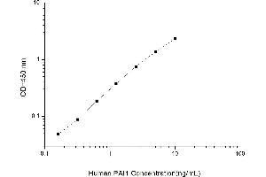 Typical standard curve (PAI1 ELISA Kit)