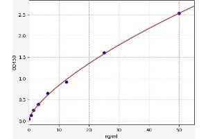 Typical standard curve (ITPA ELISA Kit)