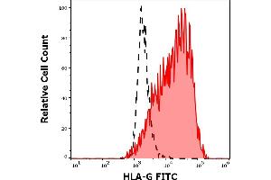 Separation of cells stained using anti-human HLA-G (87G) FITC antibody (concentration in sample 5 μg/mL, red-filled) from cells stained using mouse IgG2a isotype control (MOPC-173) FITC antibody (concentration in sample 5 μg/mL, same as HLA-G FITC concentration, black-dashed) in flow cytometry analysis (surface staining) of HLA-G transfected cells. (HLAG antibody  (FITC))