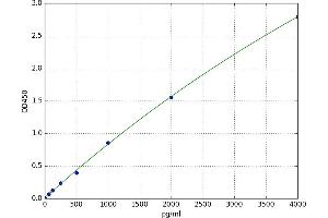A typical standard curve (FBP1 ELISA Kit)