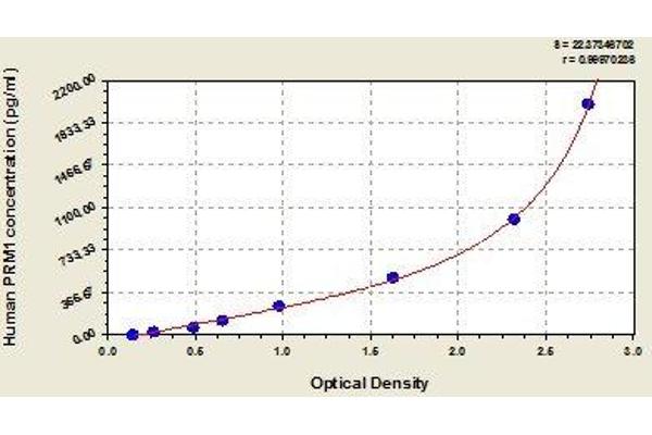 PRM1 ELISA Kit